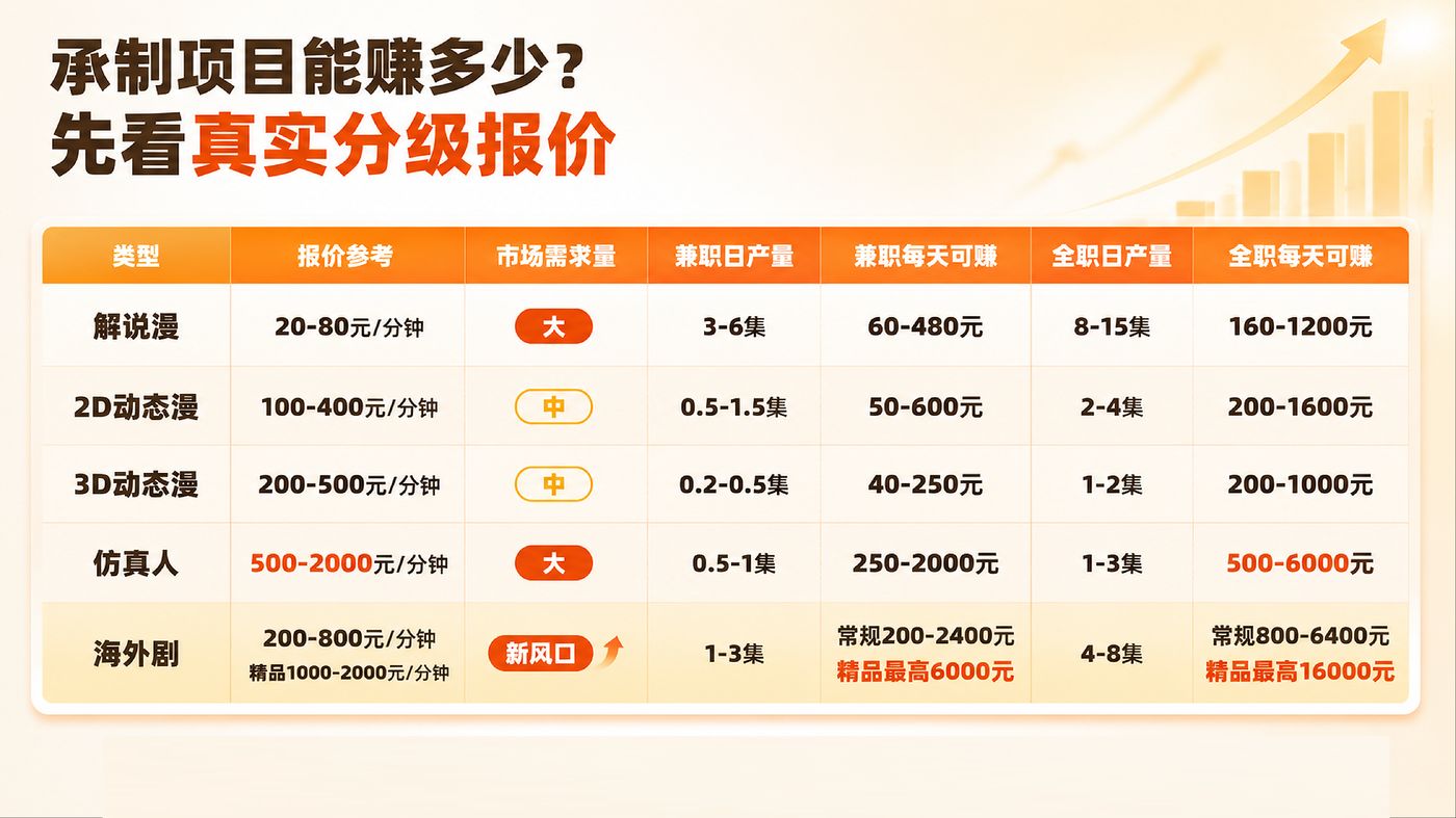 承制项目分级报价参考